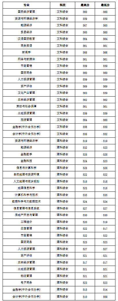 2021年山西财经大学录取分数