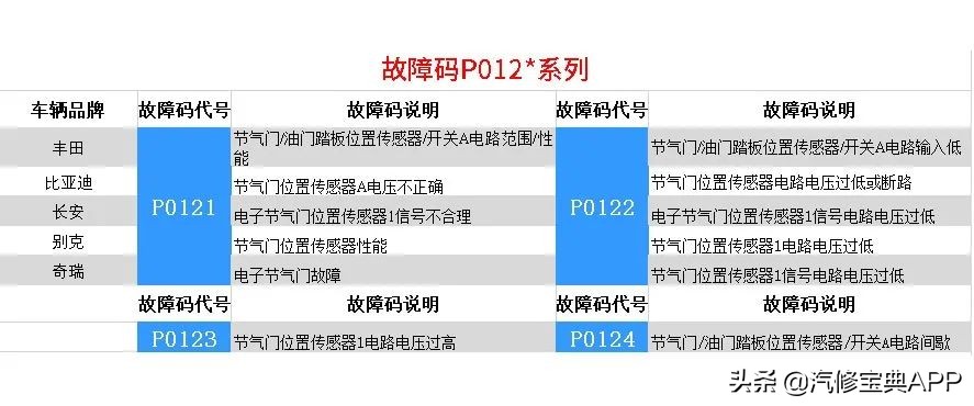 这3类高频故障码都能搞定，还怕老板不给涨工资？