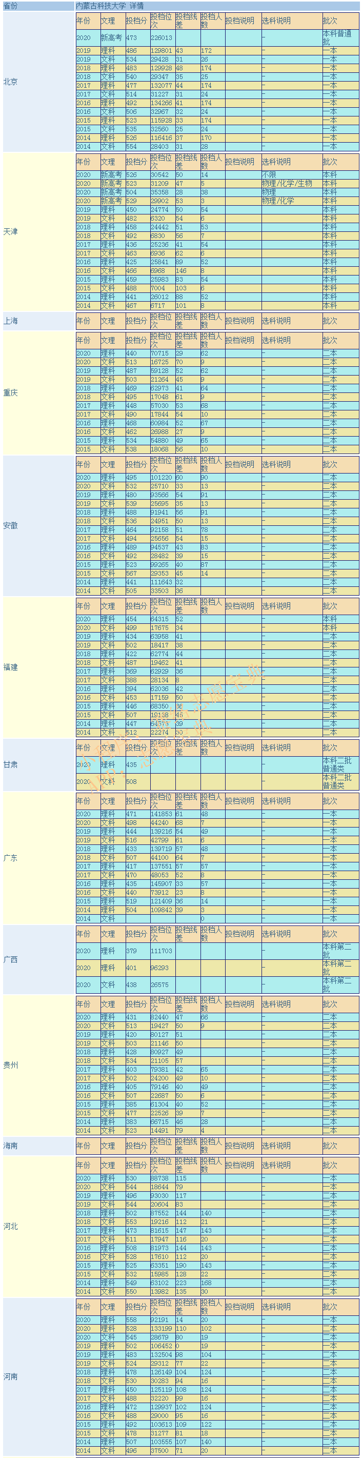 内蒙古科技大学是一本还是二本，多少分录取？