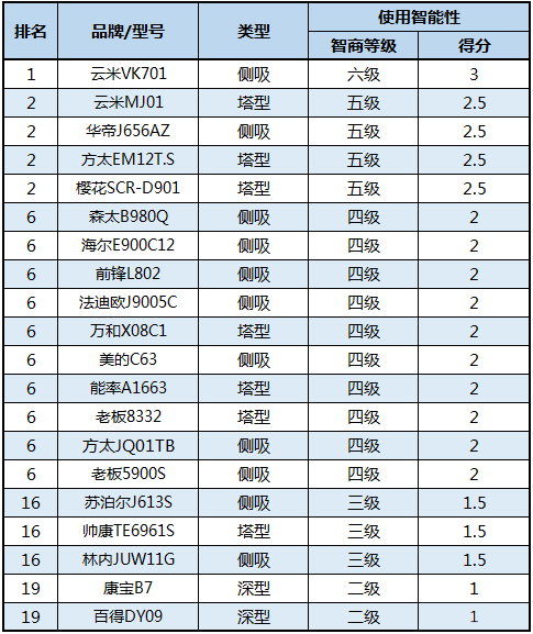 20款油烟机横评，这台太吵必须点名批评