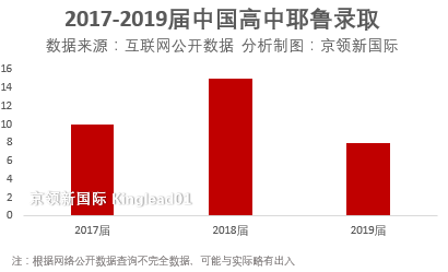 耶鲁最新录取：北京最受青睐， UWC常熟获2枚录取，十一学校上榜