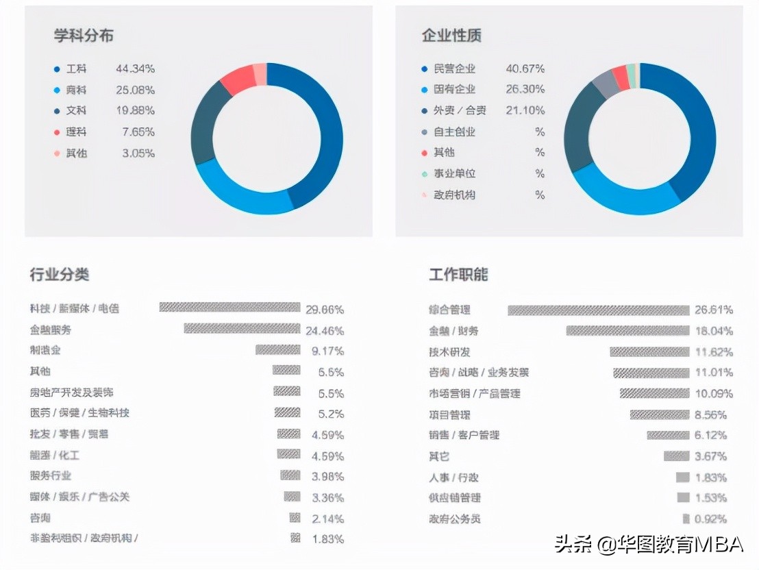 清华大学MBA申请到底难不难？