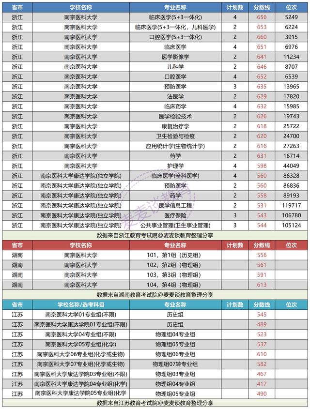 南京医科大学口腔医学分数线（南京医科大学2021年在各招生省市分专业招生计划）