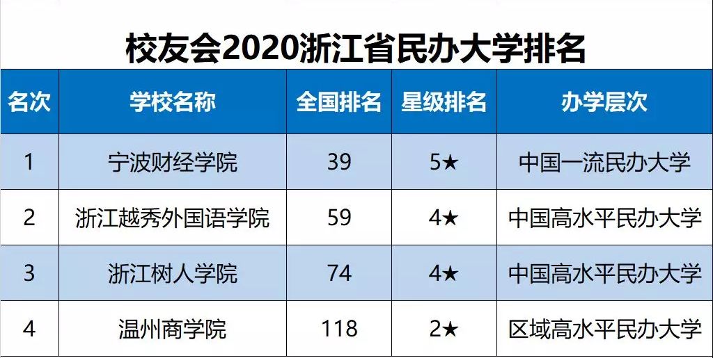 2020浙江省大學(xué)最新10強(qiáng)排名，浙大第1，波大第2