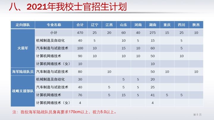 2021年各省各定向培养士官院校招生计划一览