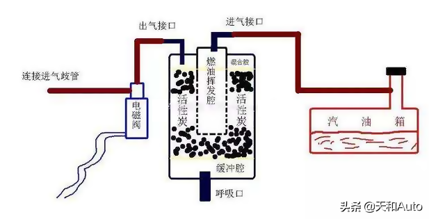 内容概述：汽车油箱容积标准，碳罐系统运行原理与价值