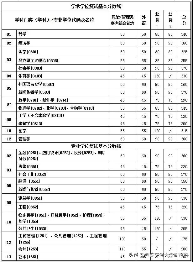 刚刚，西安交通大学2019年考研复试分数线公布！