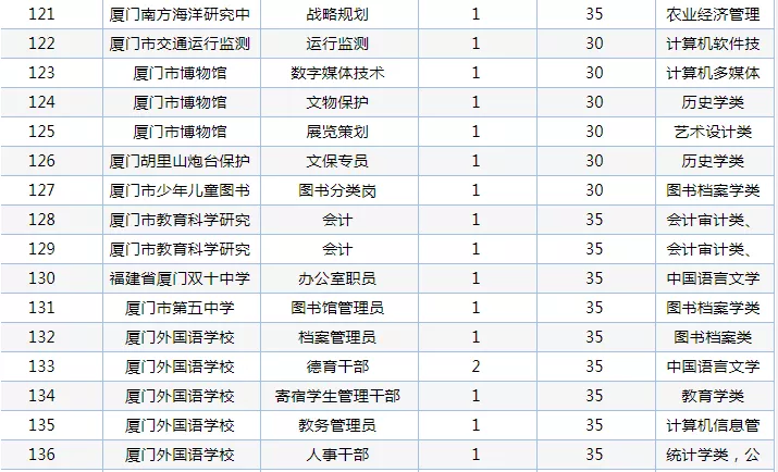 厦门招聘求职信息（重磅）