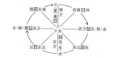 中国古代的方位制度
