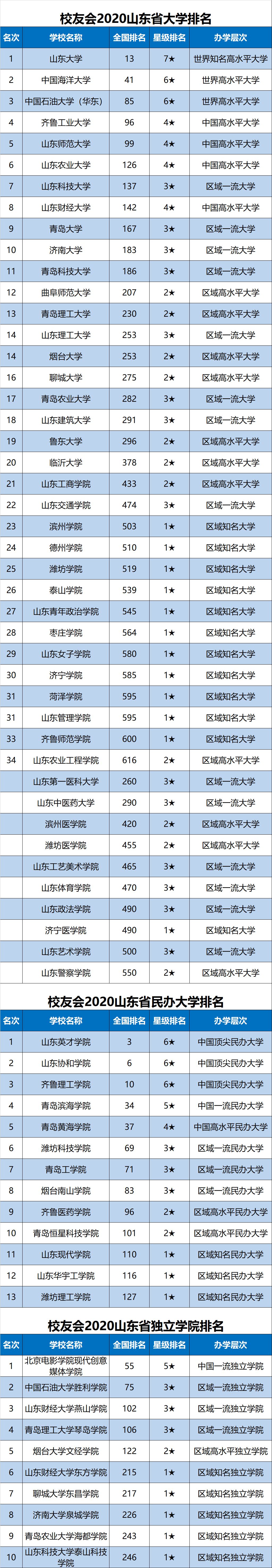 2020山东省大学最新10强排名，山大第1，中海大第2