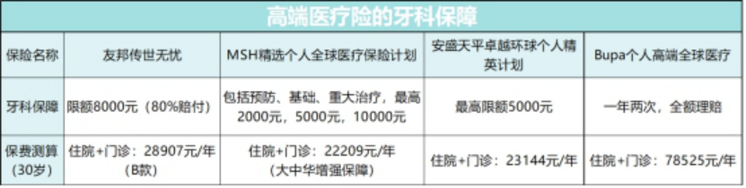 看牙花三万，报销两万多，齿科保险就该这么选！（最新推荐）