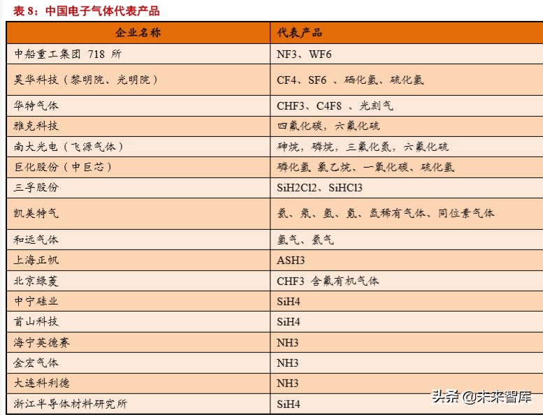 半导体材料专题报告：电子气体投资宝典