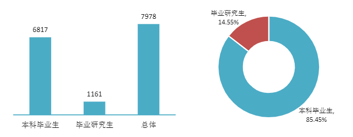 西南石油大学招聘（50个专业就业率超90）