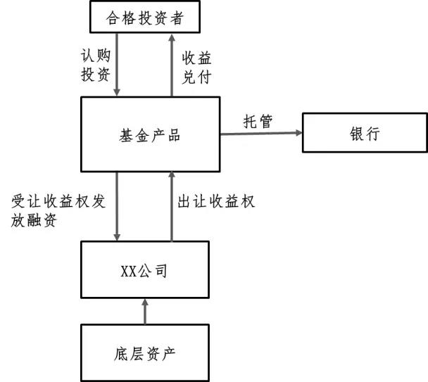 CFA杂谈：一文读懂私募基金收益权类产品操作