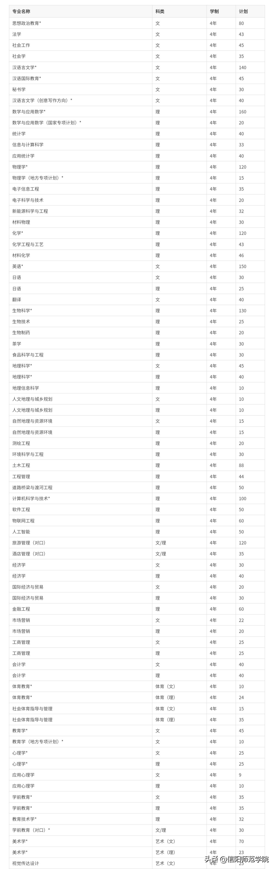 报考信阳师范，官方给你往年分数线及2020年招生计划