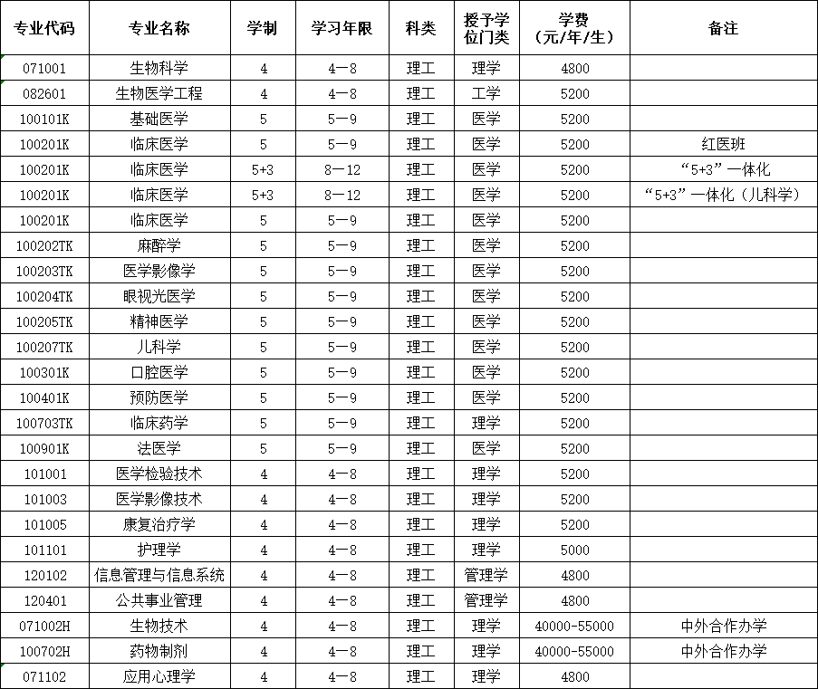 中国医科大学2020年本科招生章程