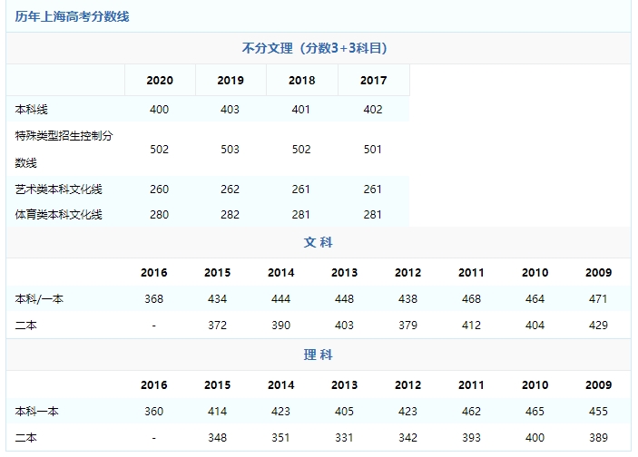 2021年上海高考分数线预测，非沪籍上海高考录取分数划定