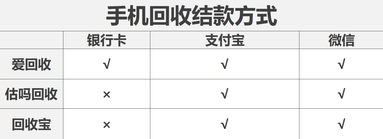 手机回收平台这么多 到底哪个更靠谱？我们帮你实测了一下