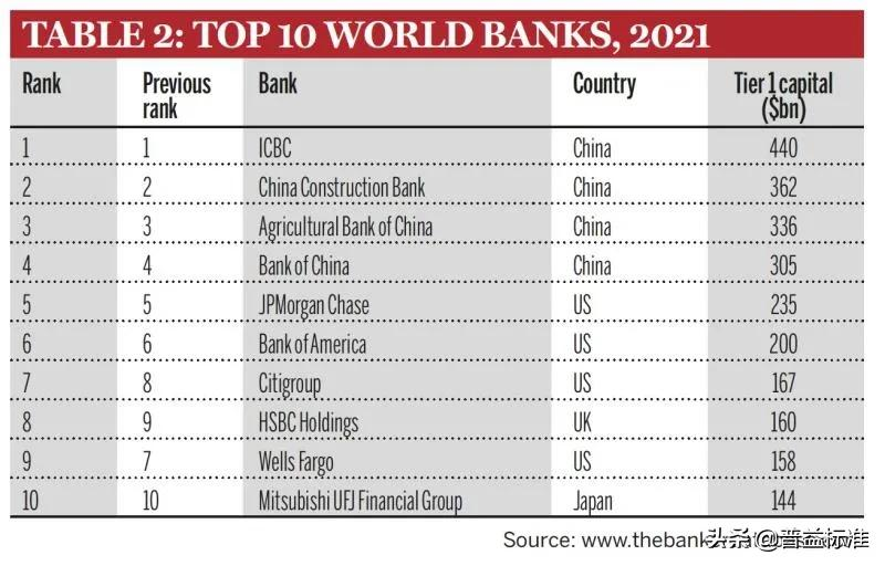 世界银行排名 全球20大银行