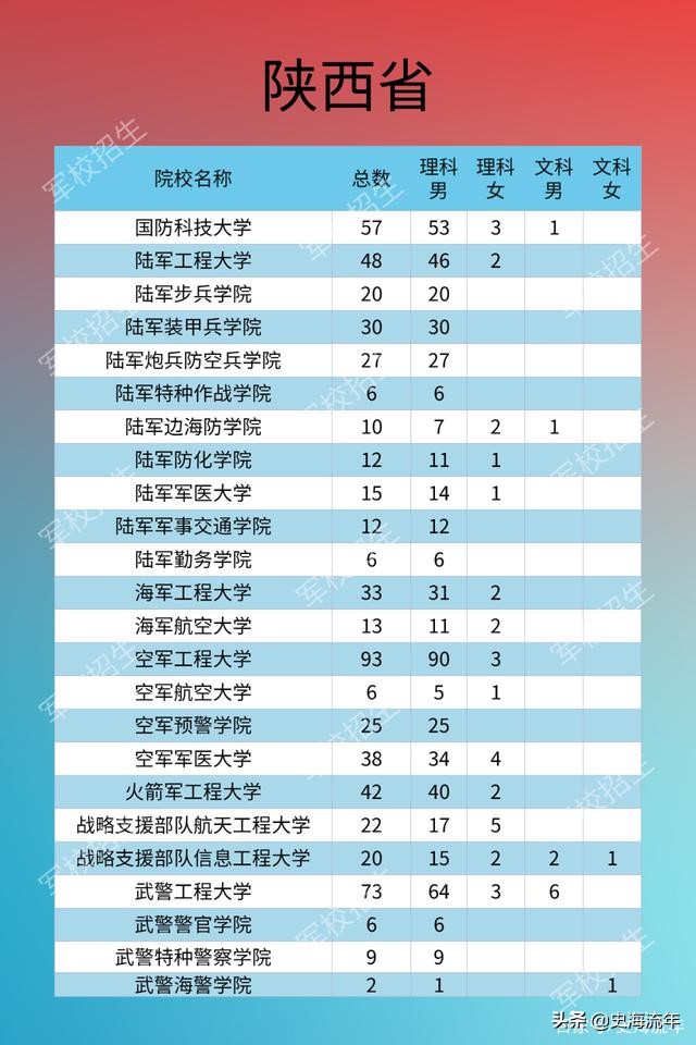 考军校要多少分？2016—2020年全国军校录取分数线大汇总！真全啊