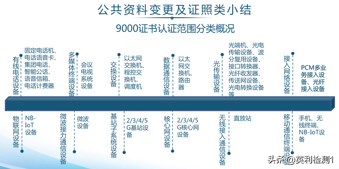 办理全新版本的CTA认证、进网许可证、入网证有哪些变化？