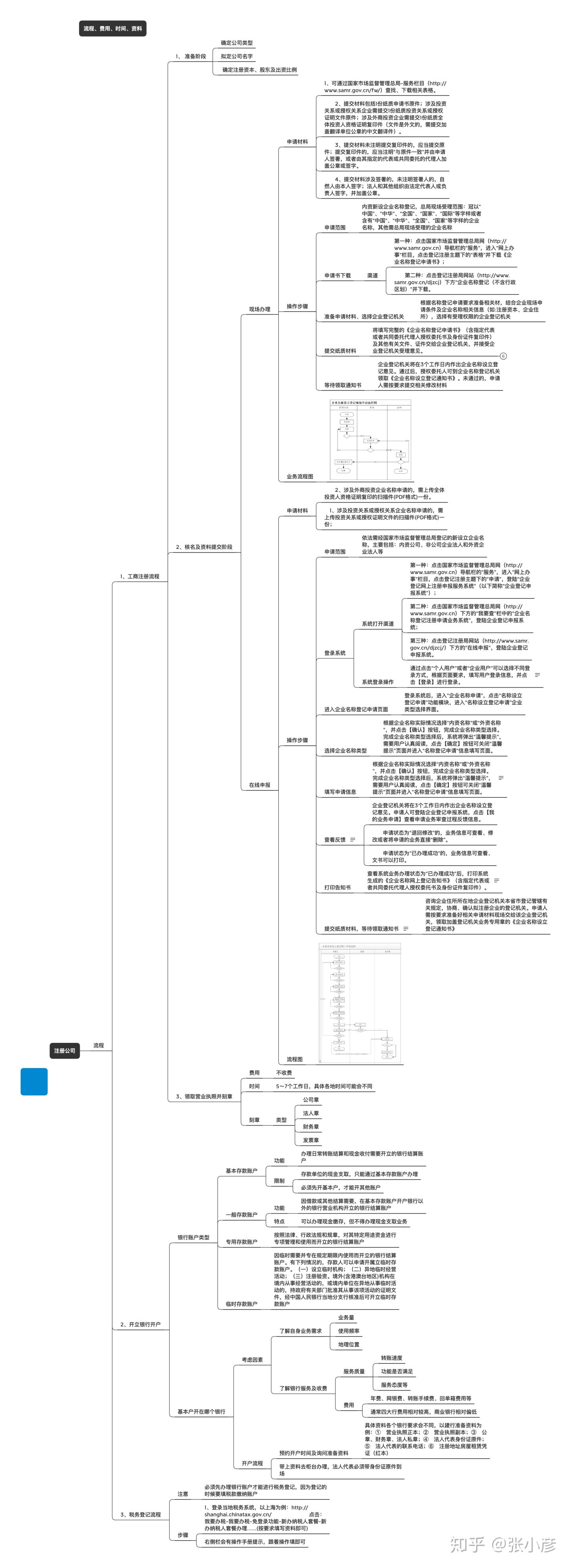 成立公司必须要知道的3件事之公司注册流程资料费用时间最全攻略