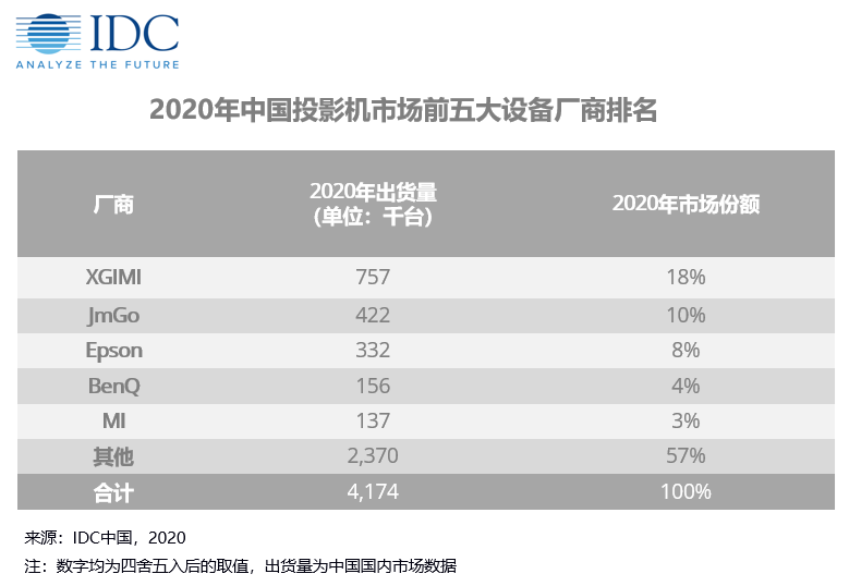 买投影仪就是买光机？从核心部件说起，教你如何挑选投影仪