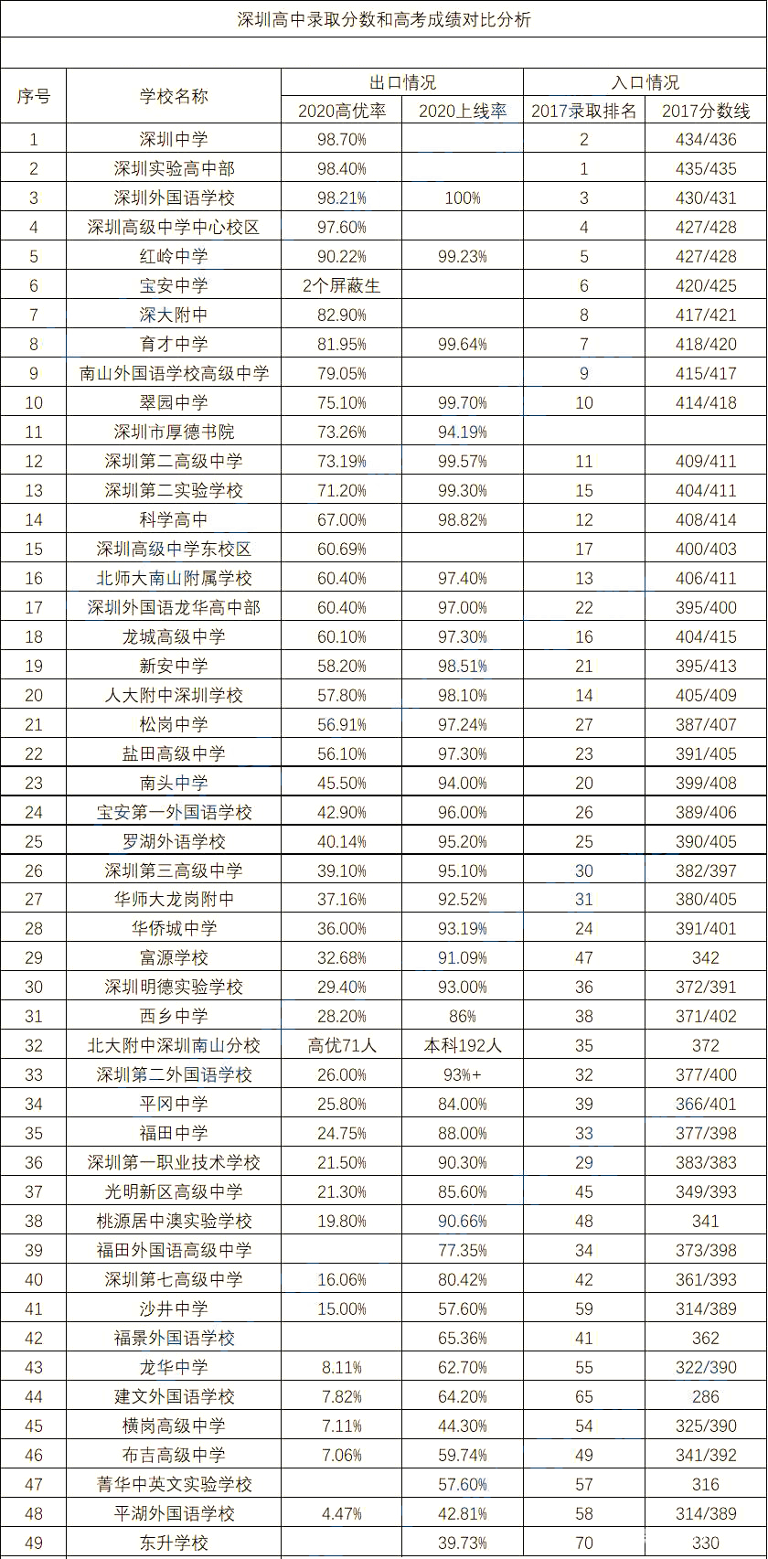 2020深圳高中升学率排名数据分析
