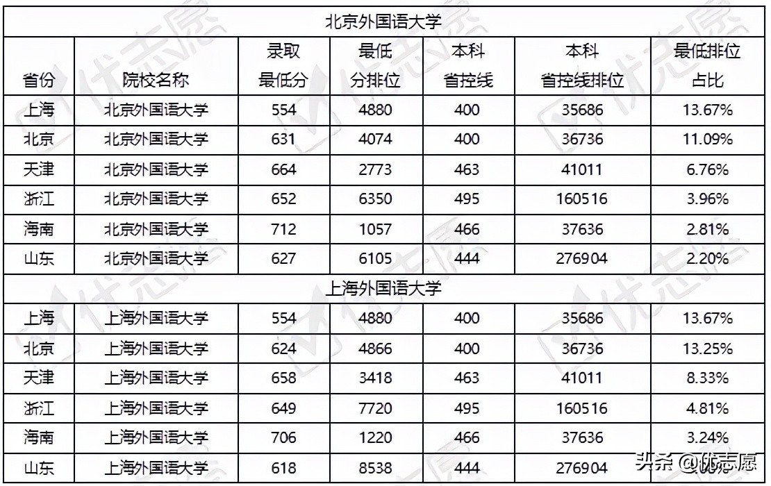 北京外国语大学、上海外国语大学录取难度如何？快来了解