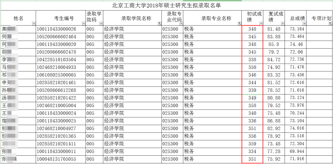 NO.23北京工商大学、广东财经大学、厦门国家会计学院 税务专硕