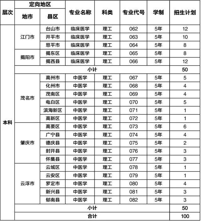 高考放榜啦！广东药科大学近三年分数线看这里
