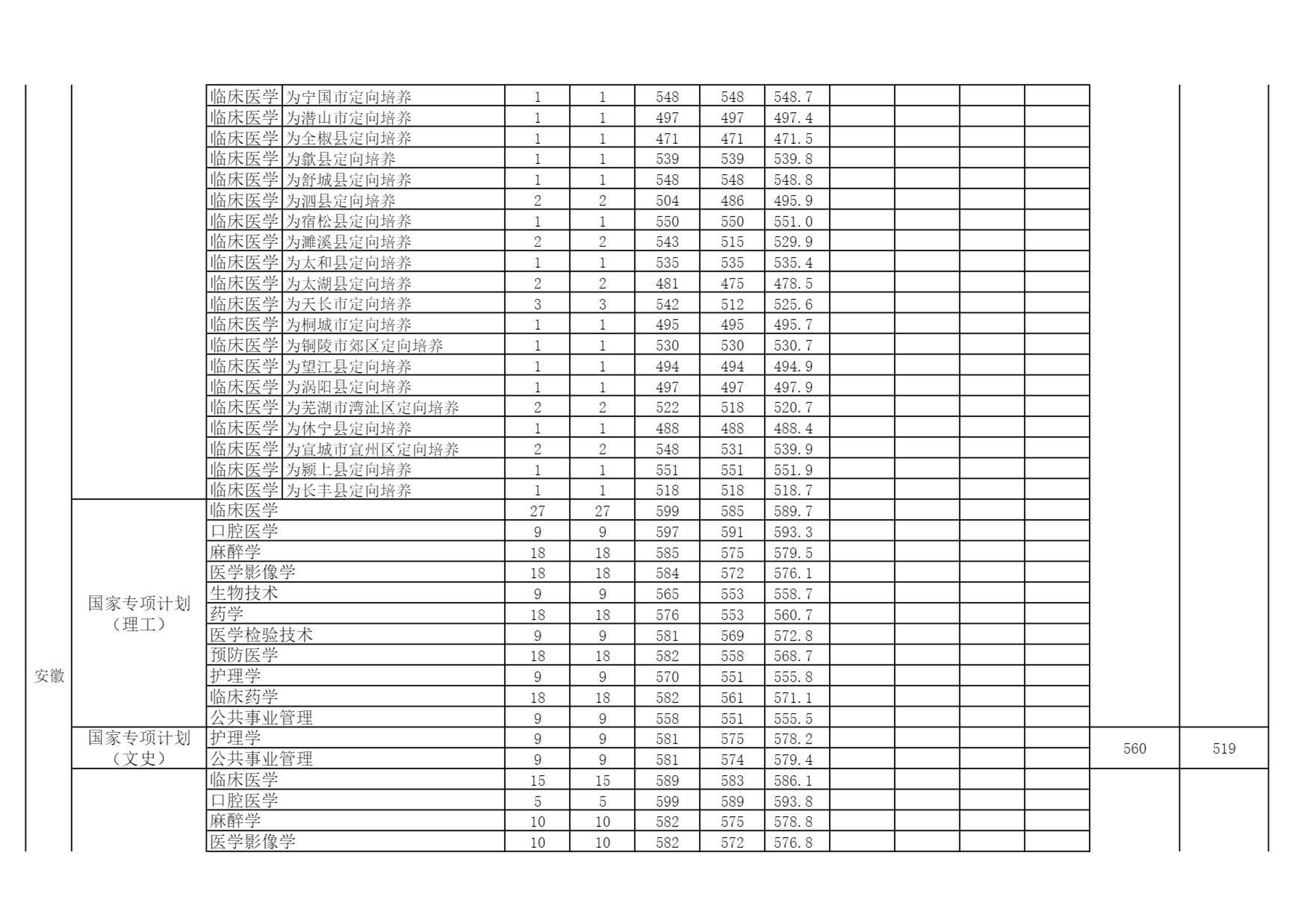 2022高考：安徽医科大学2021年在各招生省市的专业录取分数线