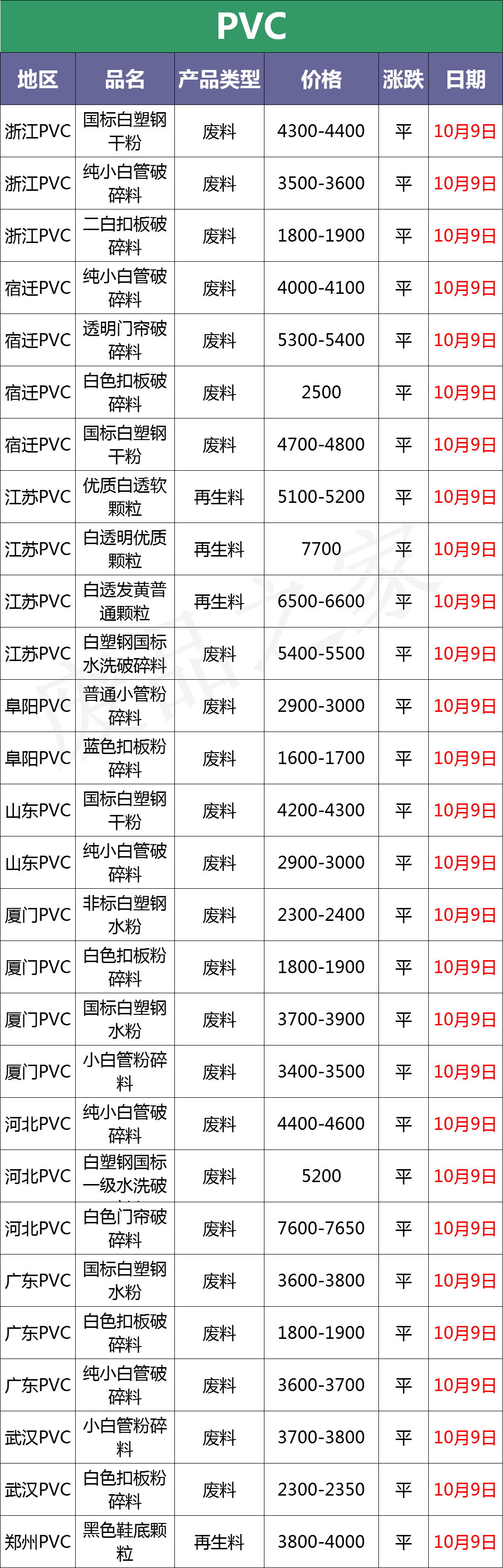 最新10月9日废塑料调价信息汇总（附化纤厂报价）