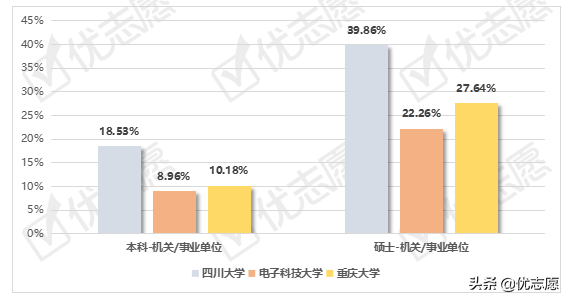 四川大学、电子科技大学、重庆大学毕业生就业情况分析