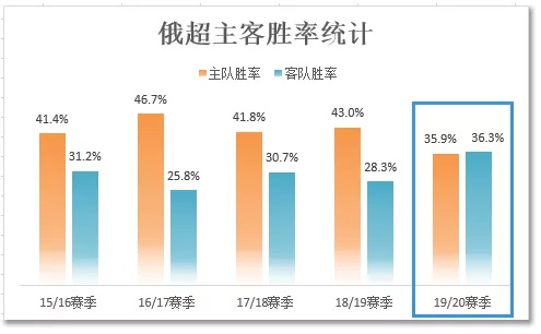 最后两名直接降入俄甲(俄超局势分析，为何豪强易出冷 收官变数多？)