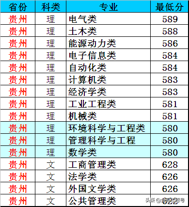 华北电力大学：2018年各省分专业录取分数线，电力黄埔值得入手