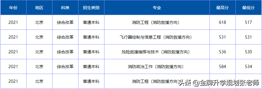 上大学不花钱，毕业包分配，很多家长不了解（附各省录取分数）