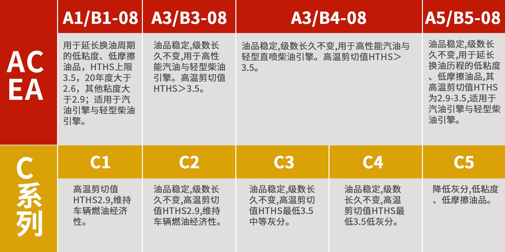 按照机油认证选机油才科学，API和ACEA，分得清吗？