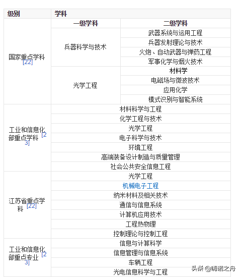 2018年南京理工大学在各省文科、理科录取分数线