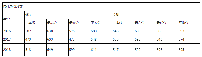 华北电力大学北京2017-2018年录取分数统计