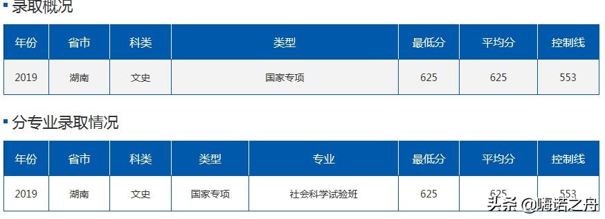 2019年北京航空航天大学在各省理工、文史录取分数线