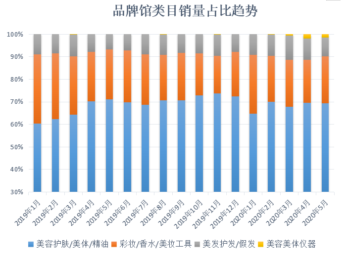 多多参谋：拼多多美容个护类目品牌分析数据调研报告