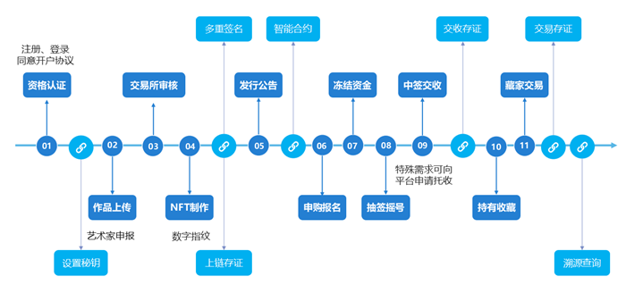 互融云NFT系统开发：以区块链技术为支撑 开启数字艺术品新时代