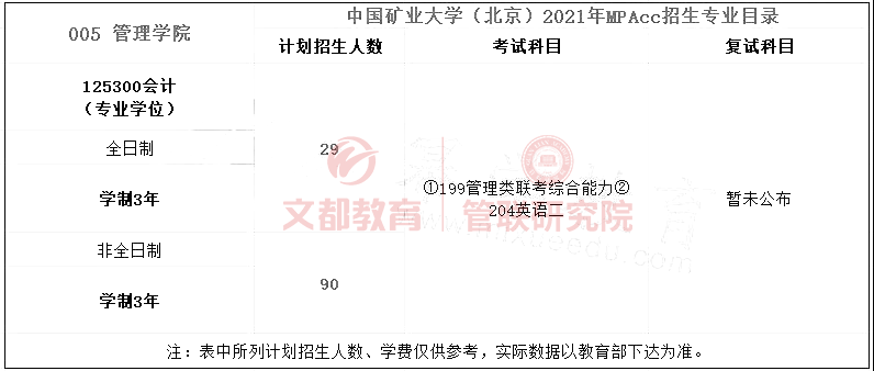 2021中国矿业大学（北京）MPAcc录取情况分析