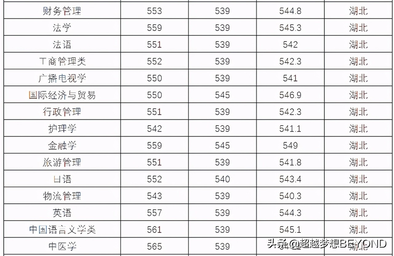 三峡大学2020年本科各专业录取分数统计（湖北、河南）