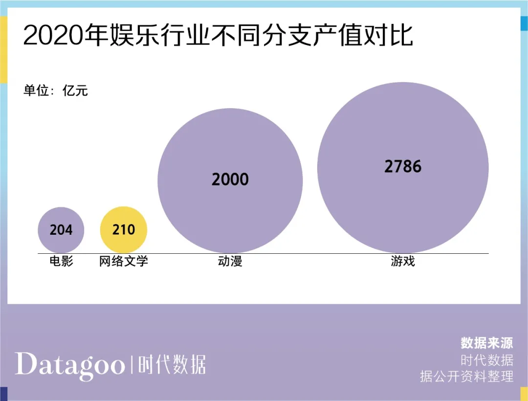 4.6亿中国人在读网文，但这个准千亿市场却挣不到钱
