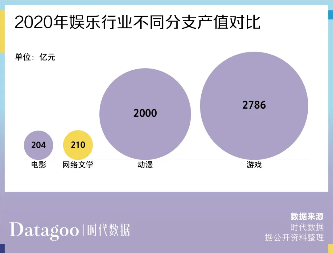 4.6亿中国人在读网文,但这个准千亿市场却挣不到钱