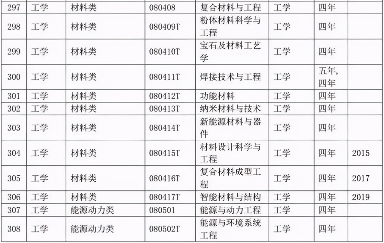 选专业必备：大学本科专业目录2020版来了！含703个专业