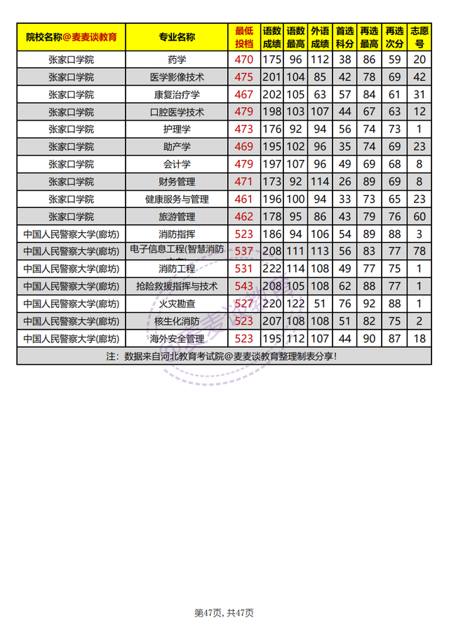 河北省内高校2021年在河北本科批平行志愿投档分汇总：物理组