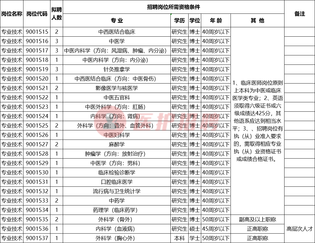 「安徽」 安徽中医药大学第一附属医院，招聘医疗、医技等人才